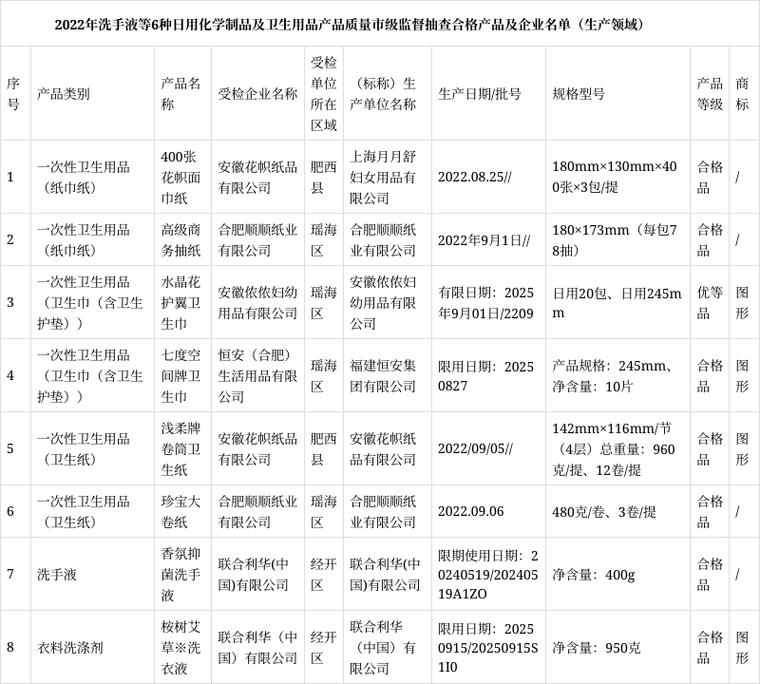 合肥市通报2022年洗手液等6种日用化学制品及卫生用品产品质量市级