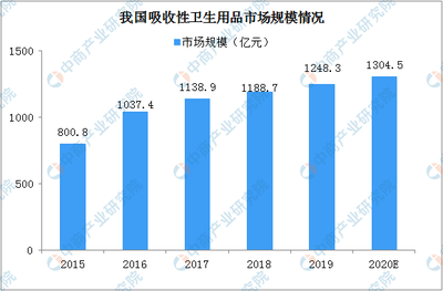 2020年中国吸收性卫生用品市场规模及市场格局分析(图)